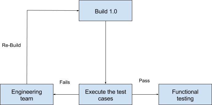 Smoke testing