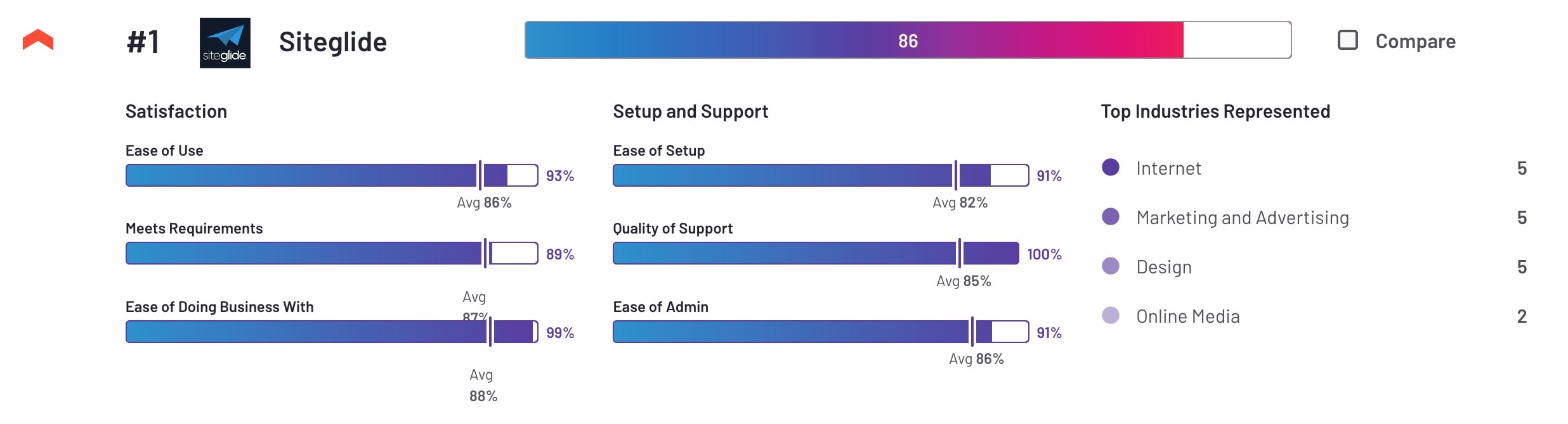 G2: Siteglide is the best DXP for small business