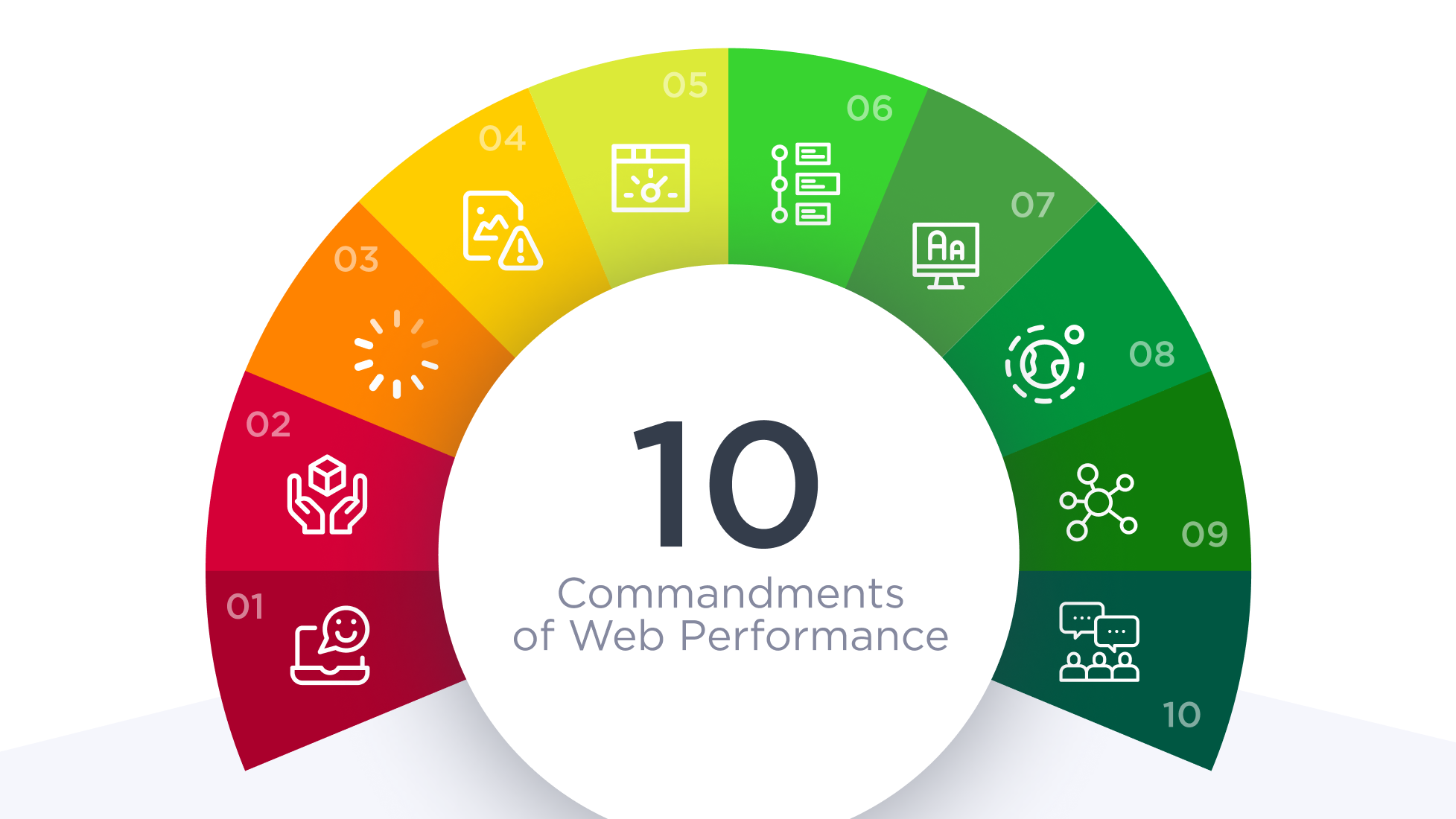The Ten Commandments of Web Performance