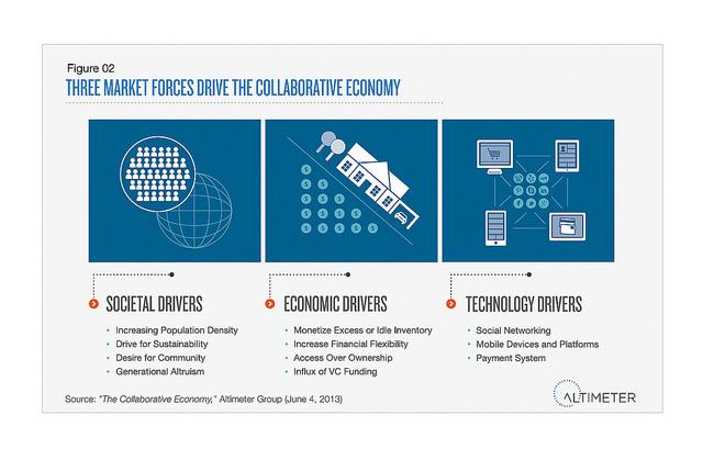Here's What Drives the Collaborative Economy