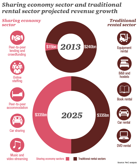 How Big Will The Sharing Economy Get?