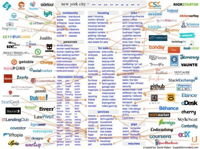 Craigslist and the Collaborative Economy