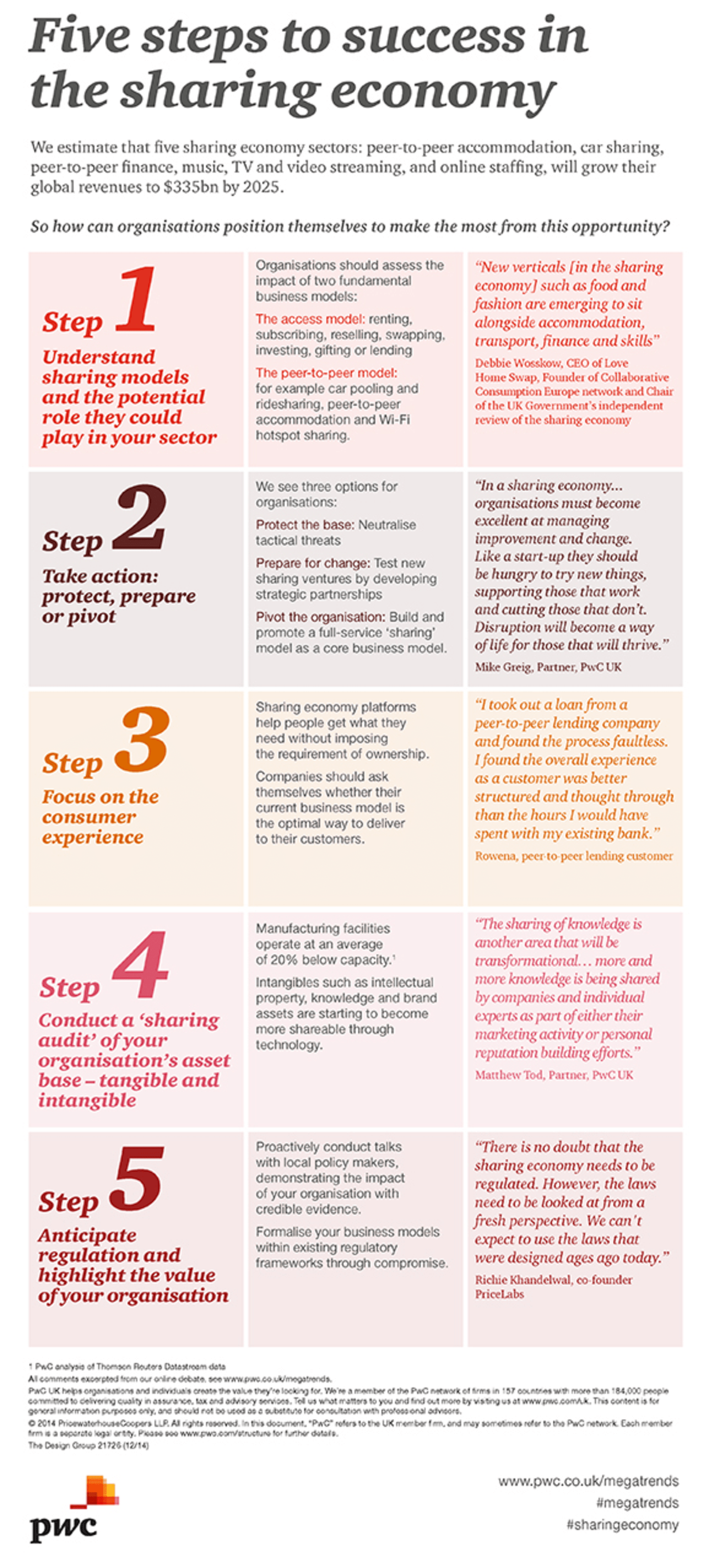 [Infographic] Five steps to success in the sharing economy