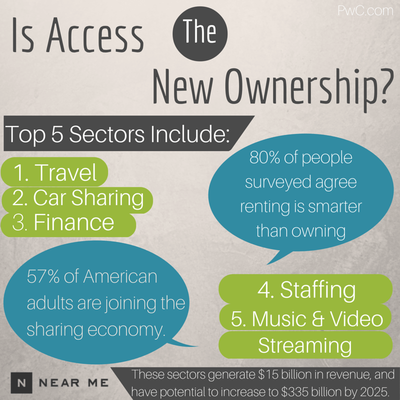 Is Access the New Ownership? [Visual]