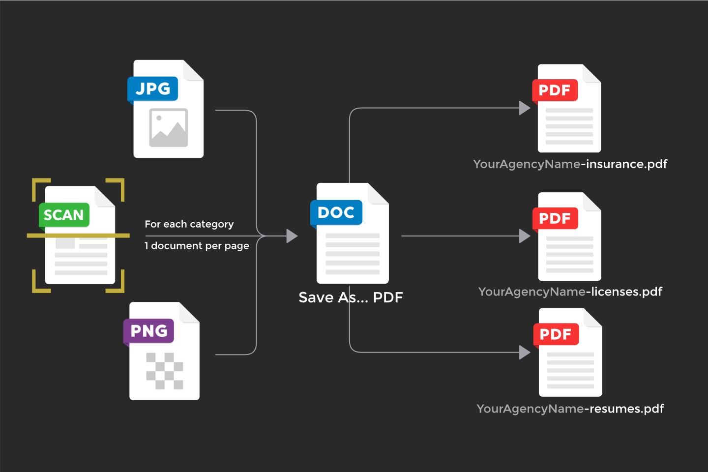 diagram of how to consolidate documents into PDFs