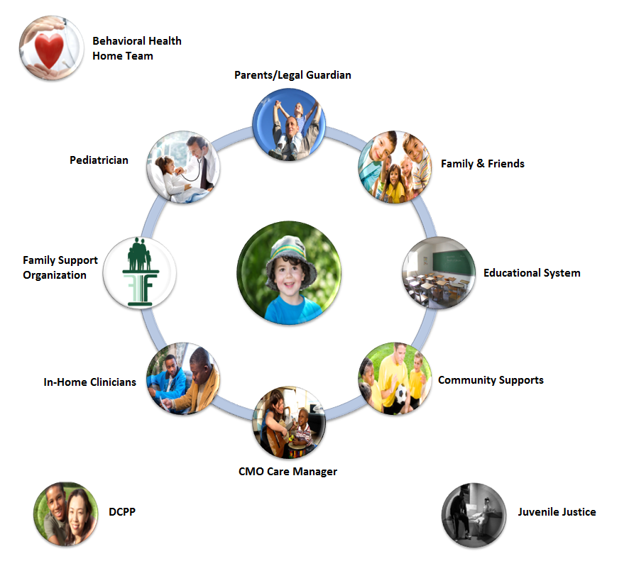 Child and Family Team