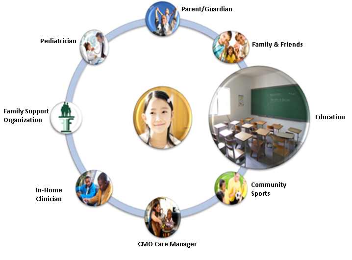 Child & Family Team Education Child & Family Team Education