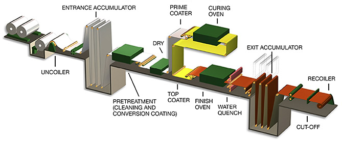 Coil Coating Process