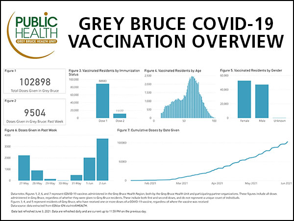 Grey Bruce COVID-19 vaccination overview