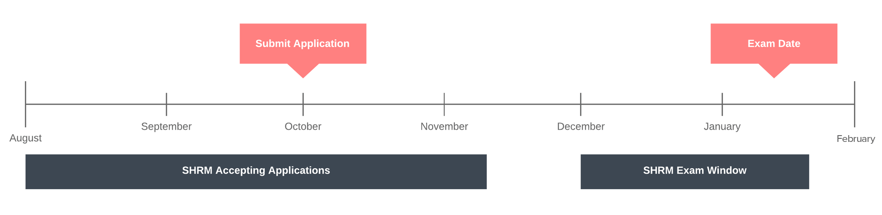 Basic Timeline for SHRM Certification Exam