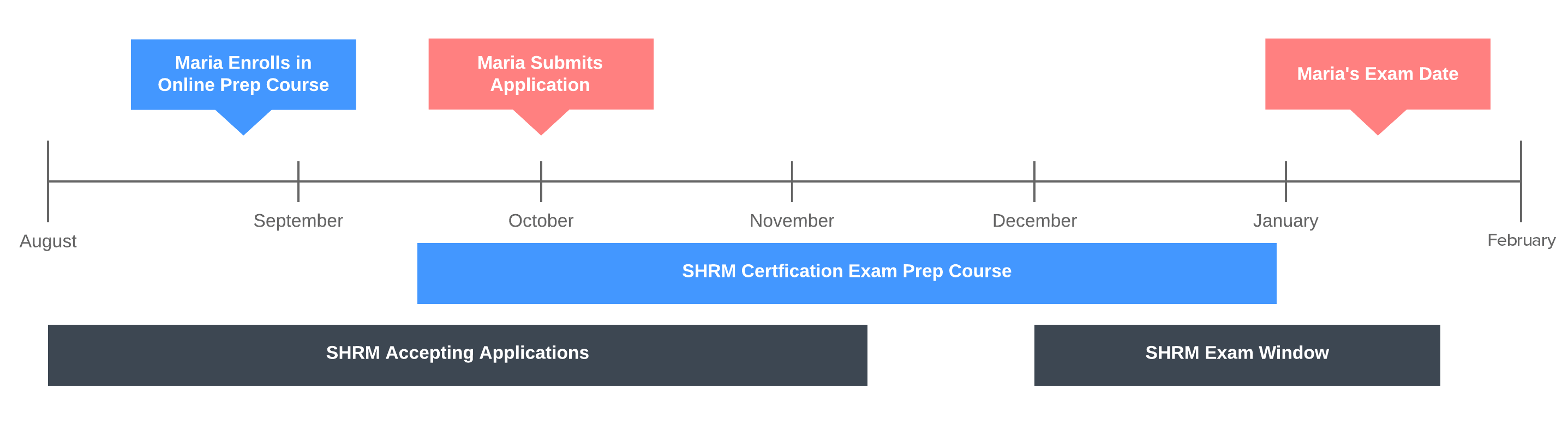Timeline for SHRM Certification Exam