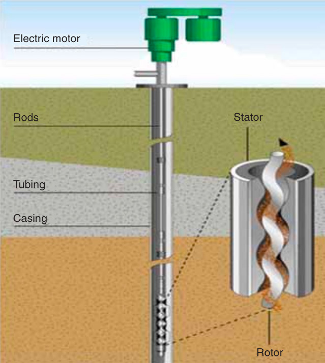 Progressing cavity well diagram