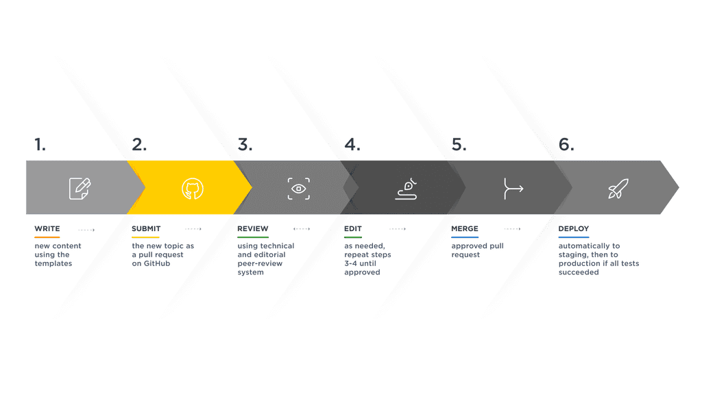 Editorial workflow Step 2