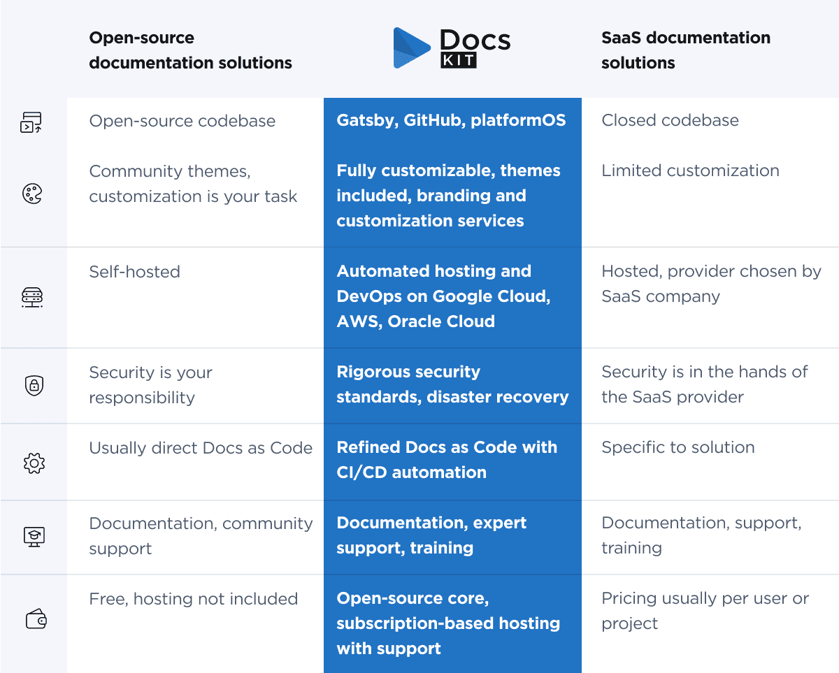 Bridging The Gap Between Open Source And Saas Documentation Solutions Platformos Docskit Bridging The Gap Between Open Source And Saas Documentation Solutions Platformos Docskit