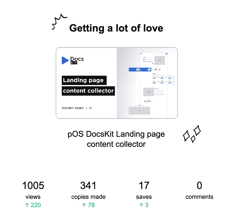 Statistics of the Landing page content collector showing 1005 views, 341 copies made
