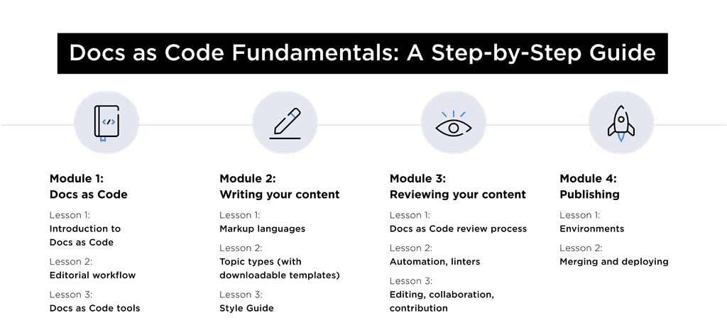 Diagram of the course content as described below
