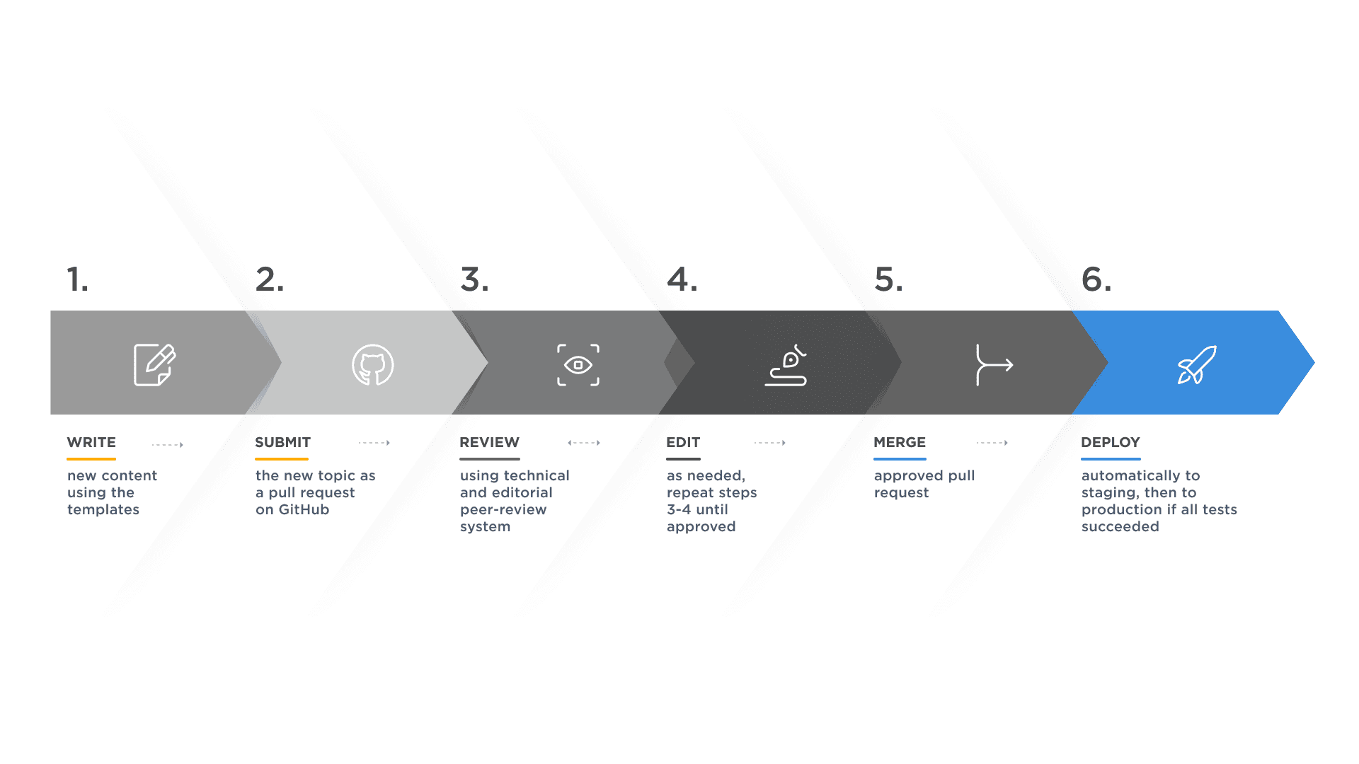 Step 6: Deploying the final content | platformOS DocsKit