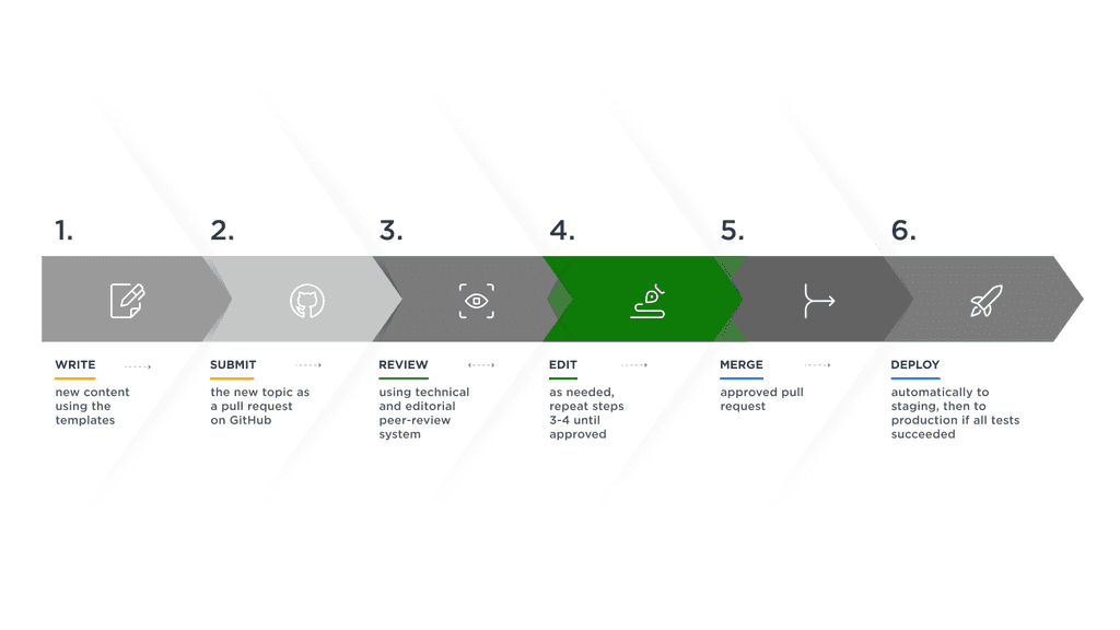 Editorial workflow Step 4