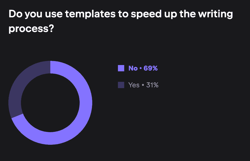Responses related to the use of templates in The State of Developer Ecosystem research.