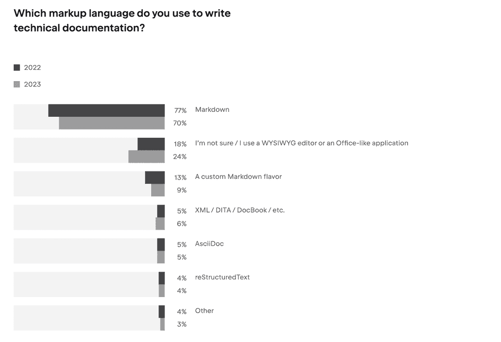 Responses to the question Which markup language do you use to write technical documentation? in The State of Developer Ecosystem 2023 survey.