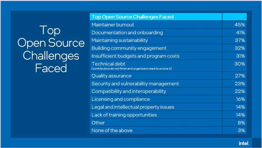Responses to the top open-source challenges faced in the Open-Source Community Survey.