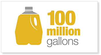 100 million gallons of used cooking oil is produced in the U.S.every day!